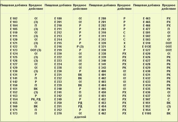 Таблица пищевых добавок